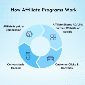 how affiliate programs work