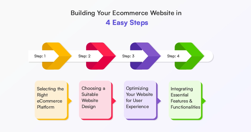 building tour eCommerce website in easy steps